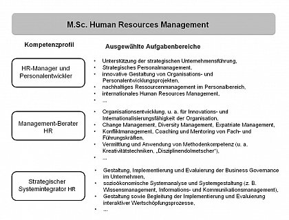 Kompetenzprofile des HRM-Masters
