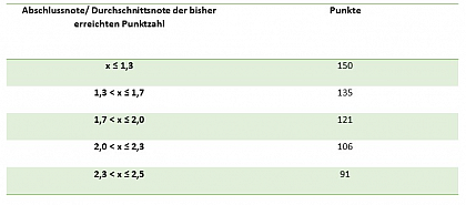 Durchschnittsnote